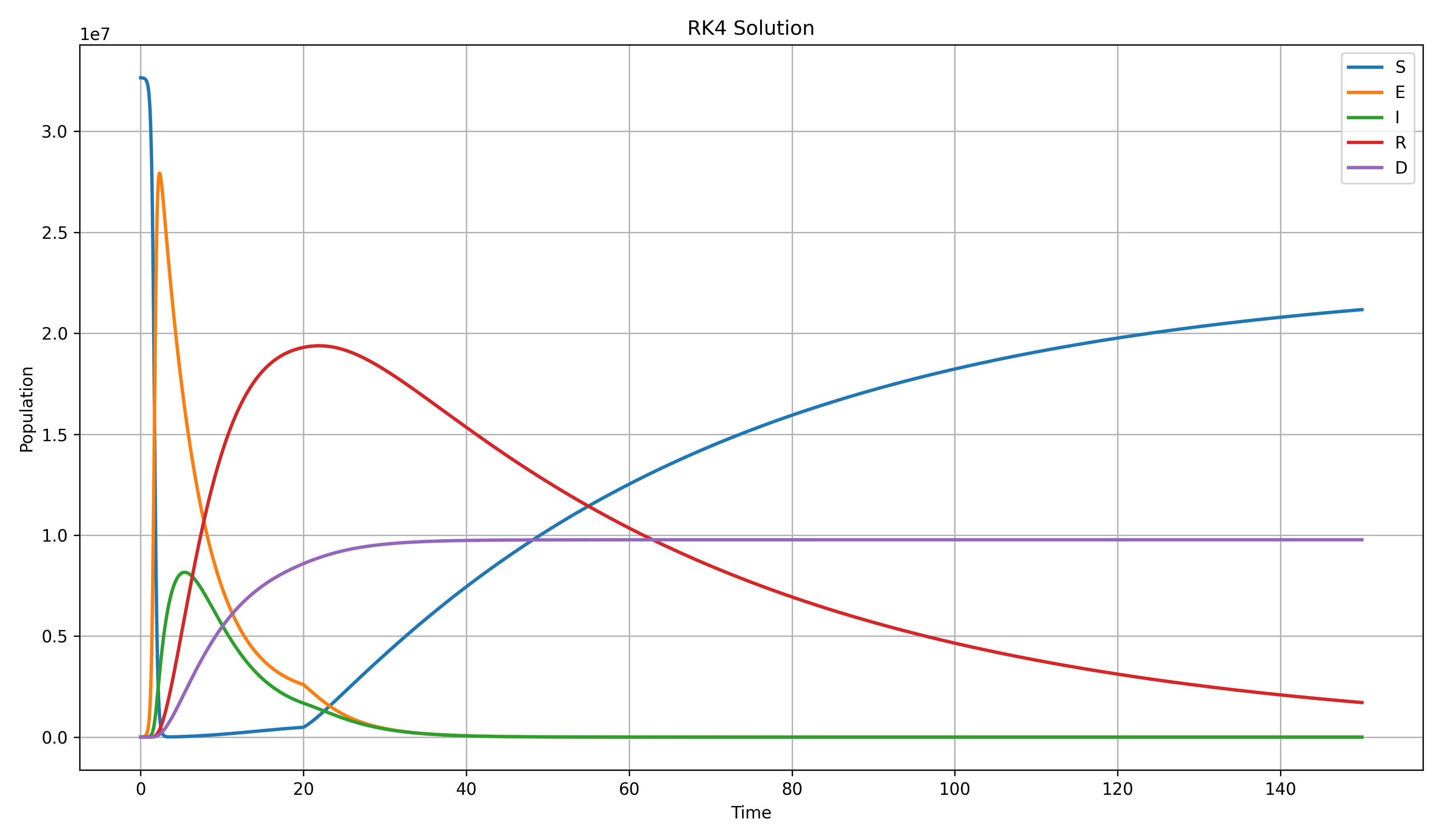 rcpinn RK4 Solution